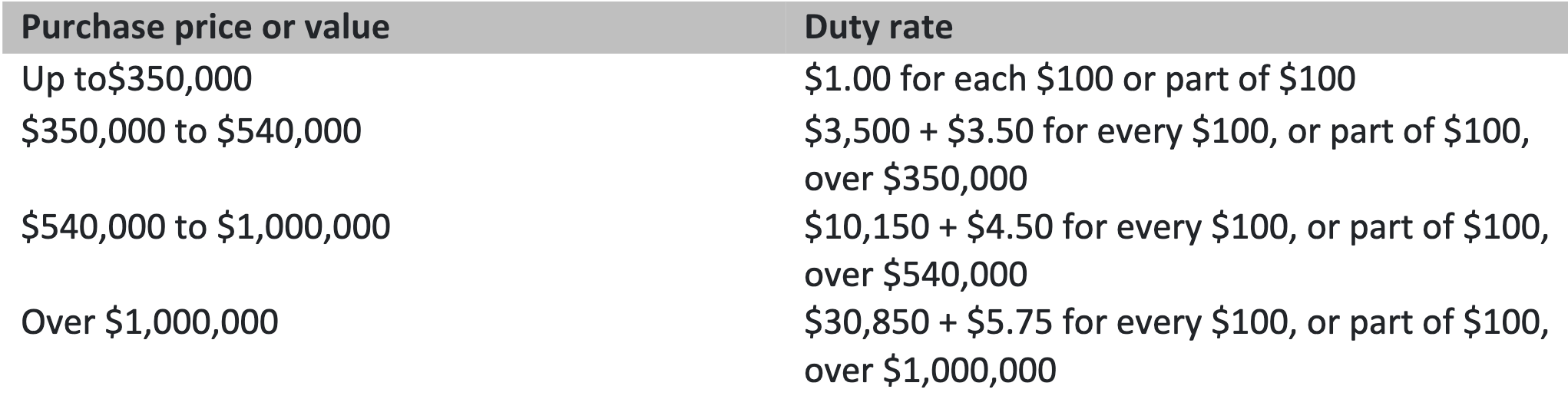 How does stamp duty work in Queensland? Aussie Home Loans
