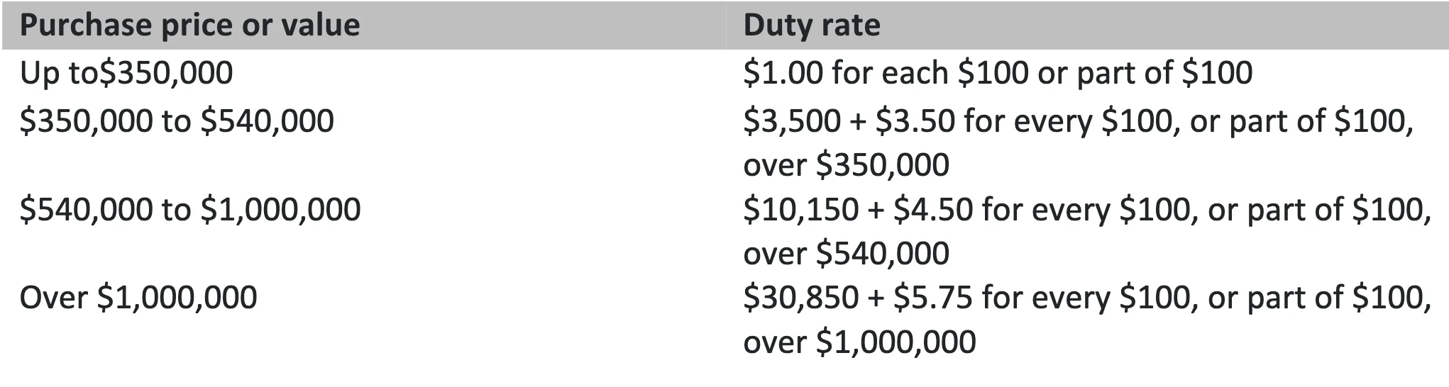 How does stamp duty work in Queensland? Aussie Home Loans