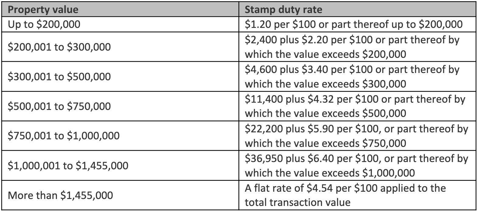 How does stamp duty work in the ACT? | Aussie Home Loans