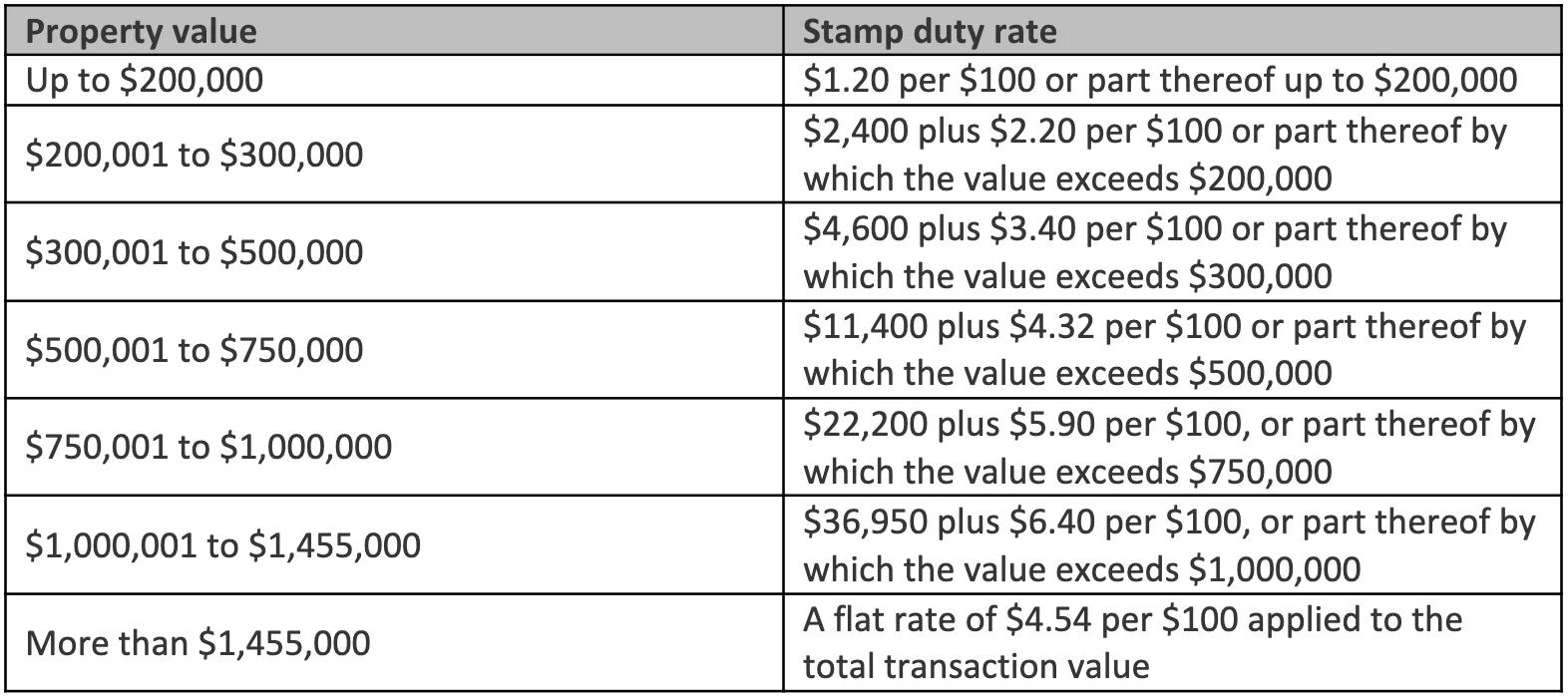How does stamp duty work in the ACT? Aussie Home Loans