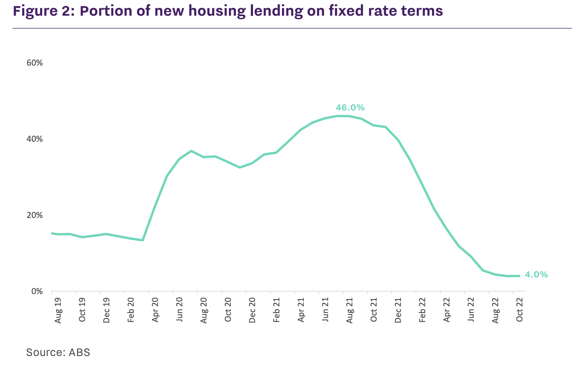 Figure 2: Portion of new housing lending on fixed rate terms