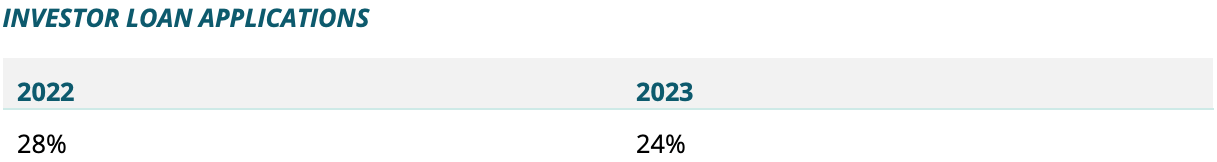 Asset | Investor loan applications in 2022 vs. 2023