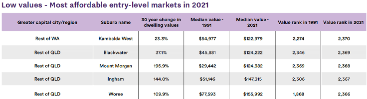 Asset | Figure 3.4 entry level in 2021