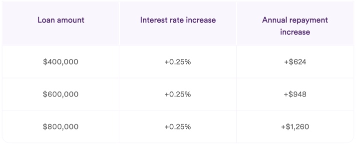 rates-increase