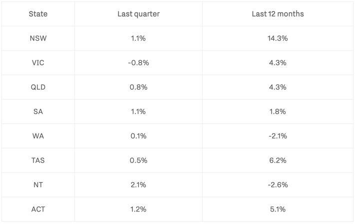 Change in home values to 31 May 2020