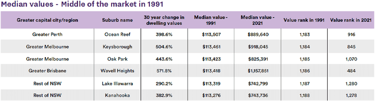 Asset | Figure 3.2 middle market 1991