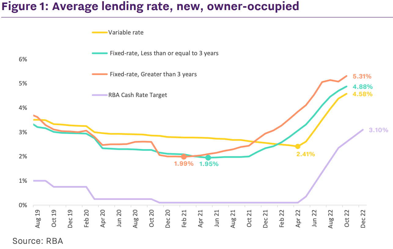 Figure 1: Average lending rate, new, owner-occupied