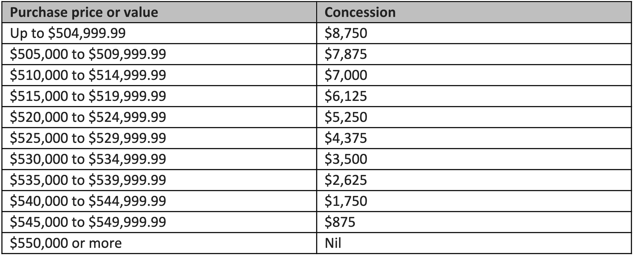 How does stamp duty work in Queensland? Aussie Home Loans