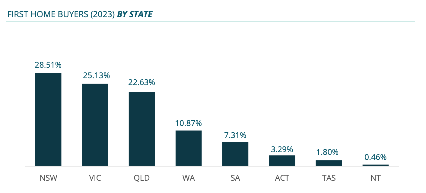 First home buyers by state graph