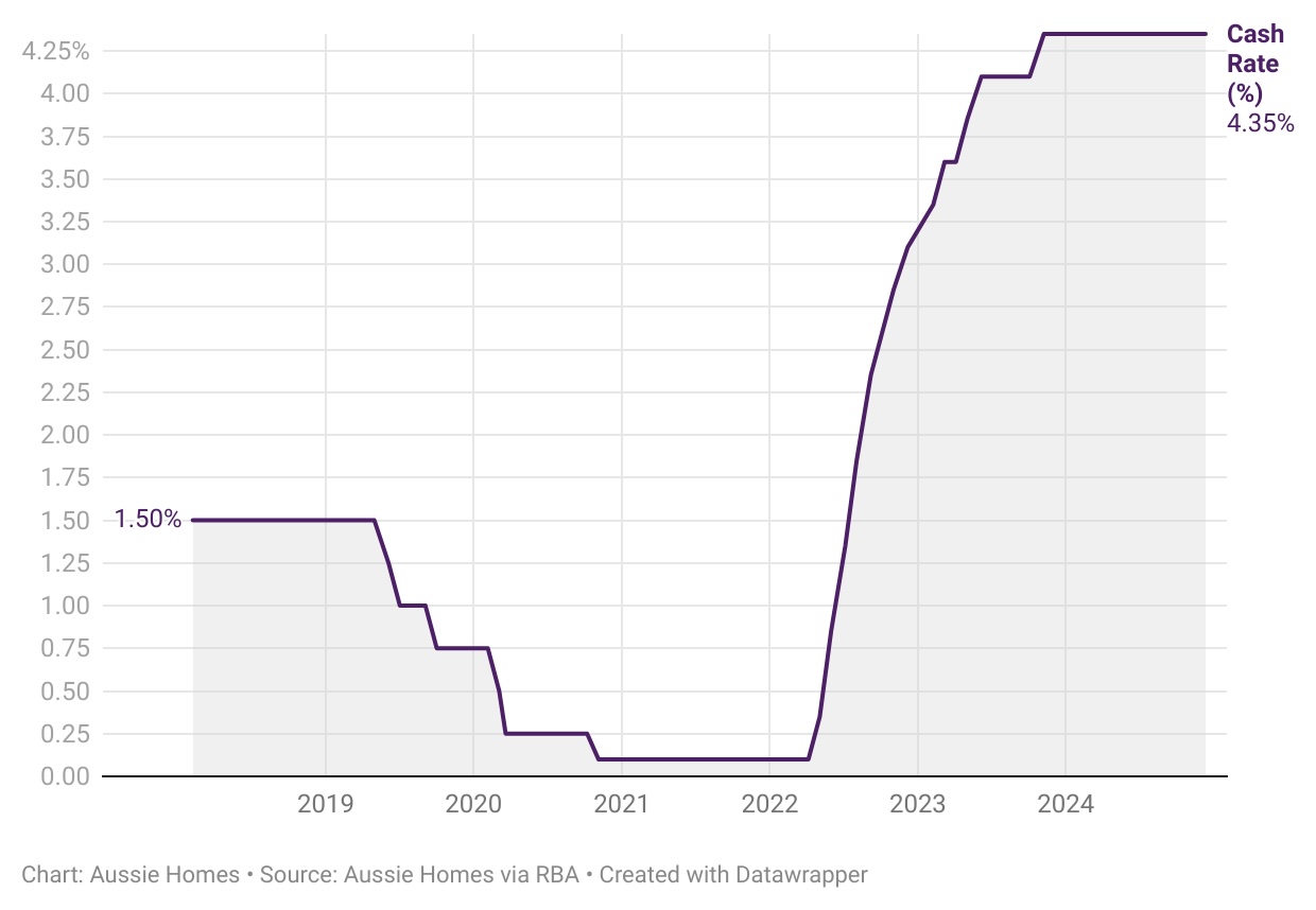 Australian Interest Rates - 2018 - 2025