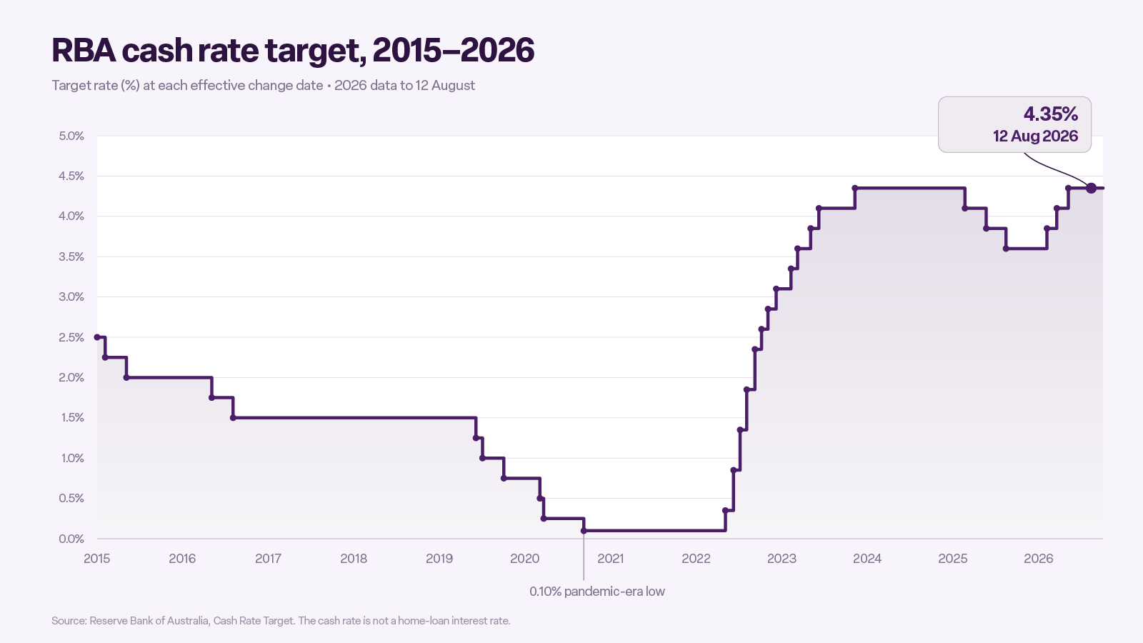 rba-cash-rate