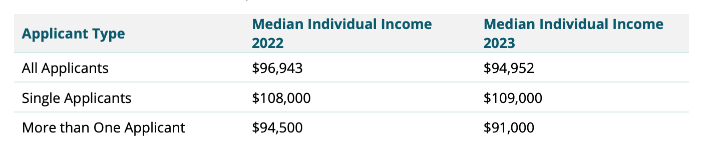 Loan demographics graph