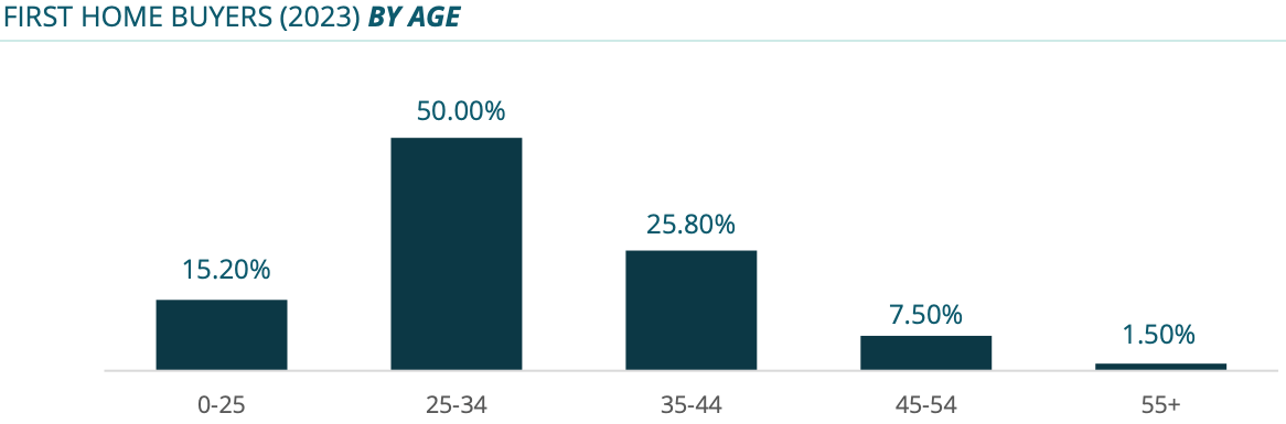 Asset | First home buyers in 2023 by age