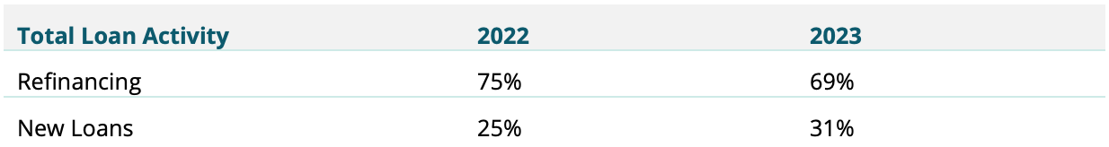 Asset | Total loan activity in 2022 vs. 2023
