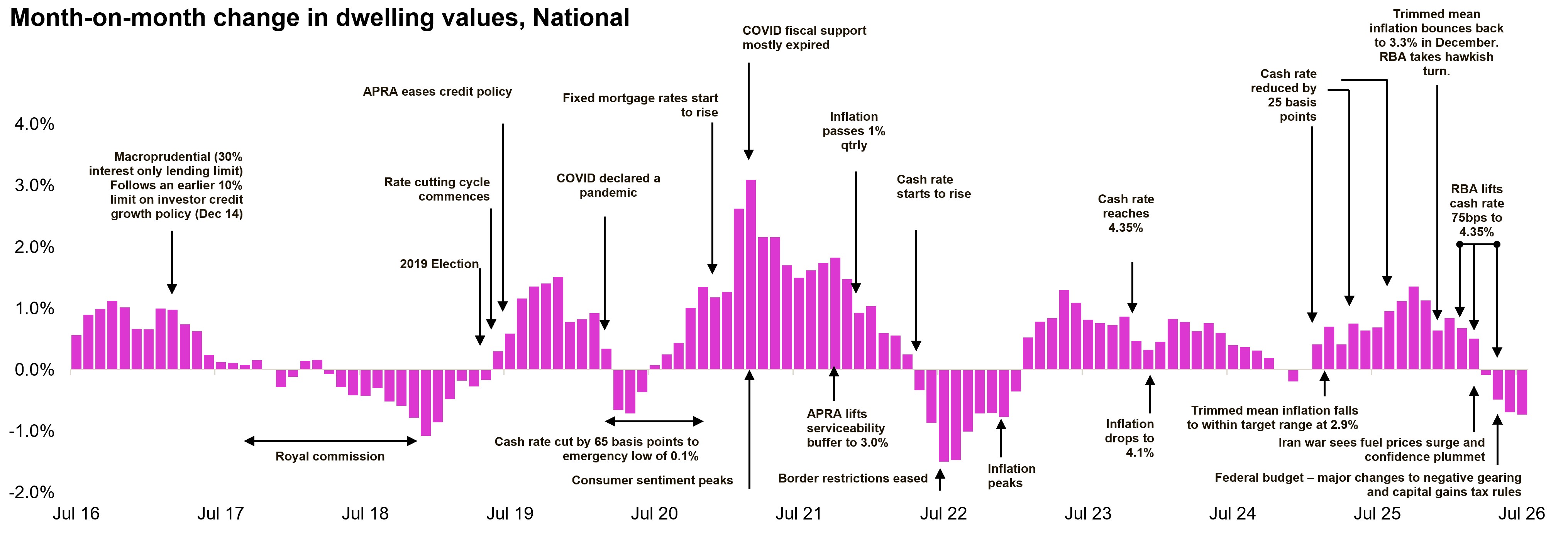 Cotality, month-on-month change in dwelling values, National