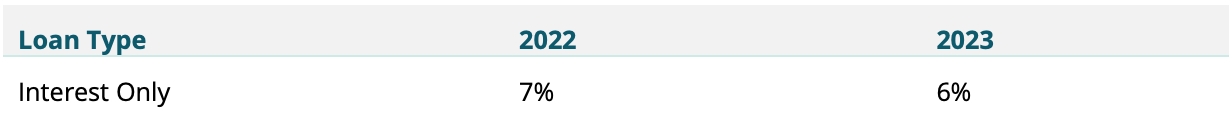 Asset | Interest only loans taken out in 2022 vs. 2023