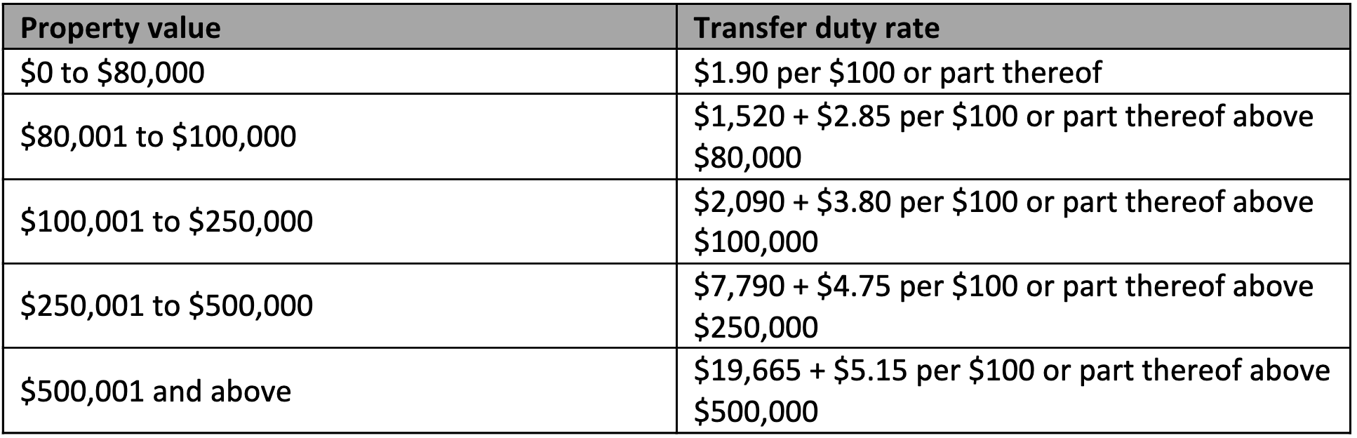 How does stamp duty work in Western Australia? Aussie Home Loans