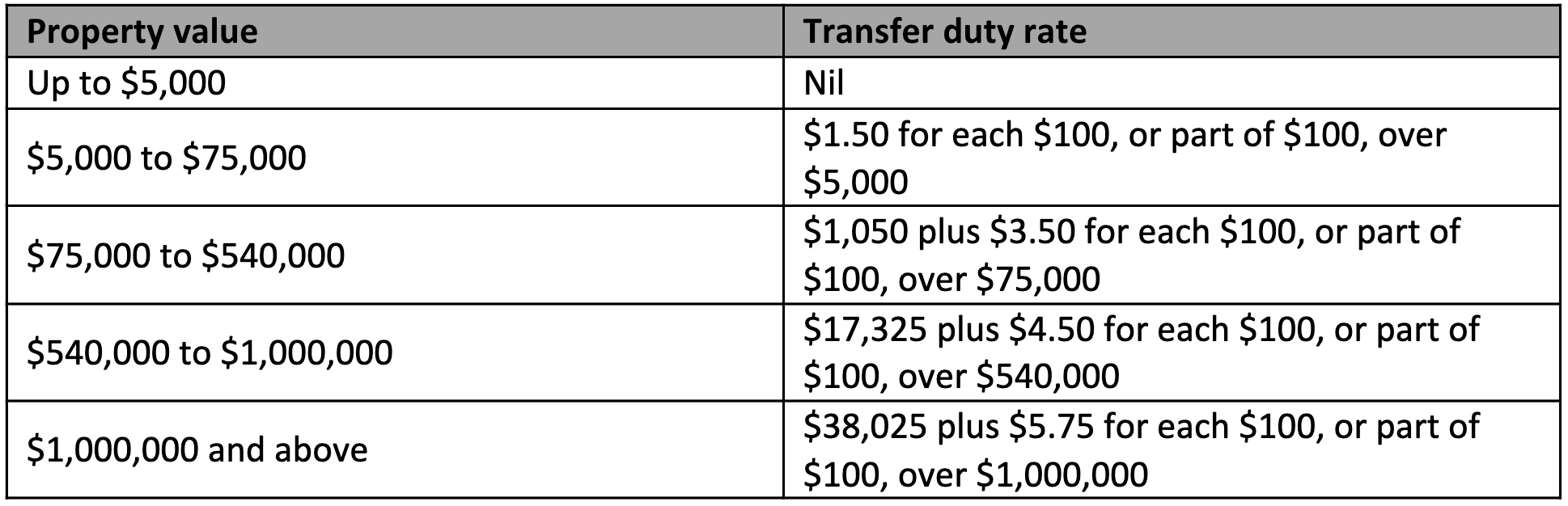 How does stamp duty work in Queensland? Aussie Home Loans