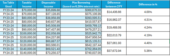 Stage Three Tax Cuts Borrowing Power