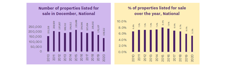 number properties listed december national 736h