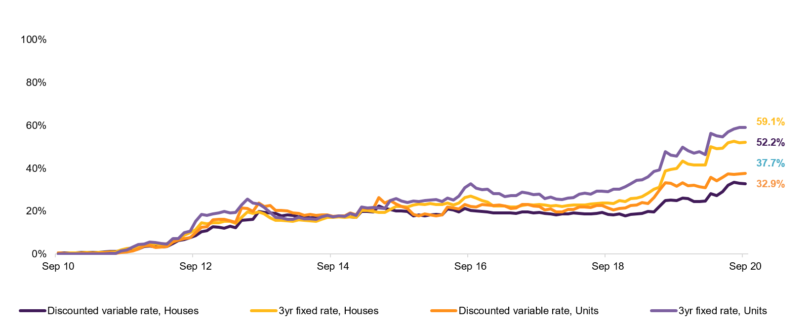 Asset | Proportion of suburbs where paying a mortgage is cheaper than paying rent, national