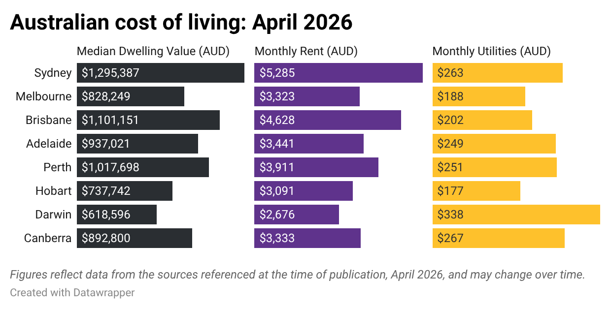 Image | Cost of Living By State in Australia