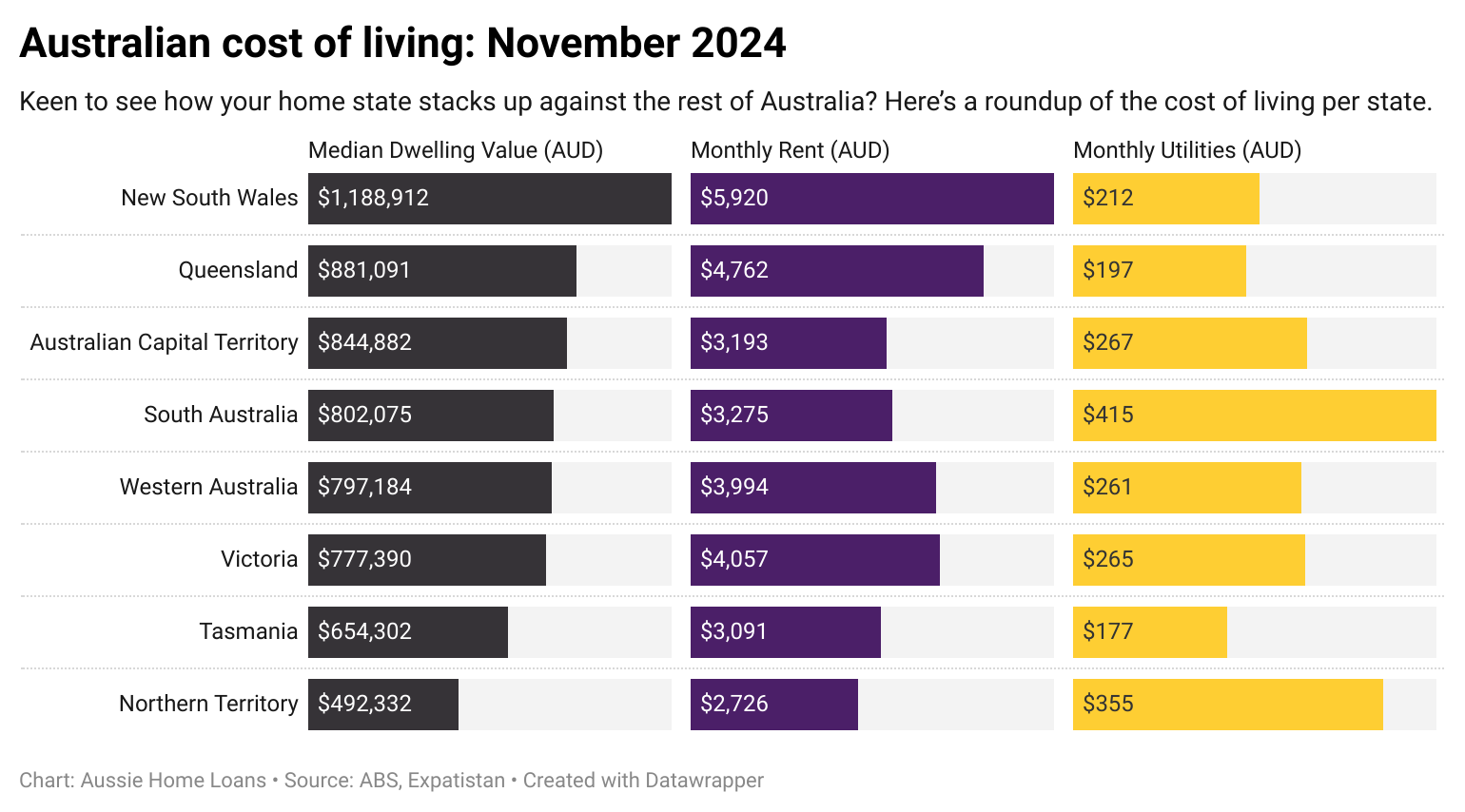 Image | Cost of Living By State in Australia