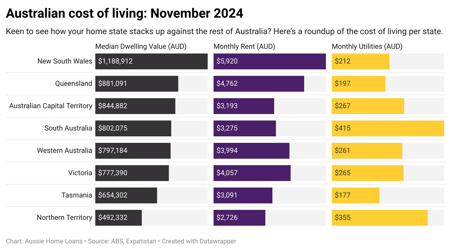 Cost of Living By Cities and States in Australia | Aussie Home Loans