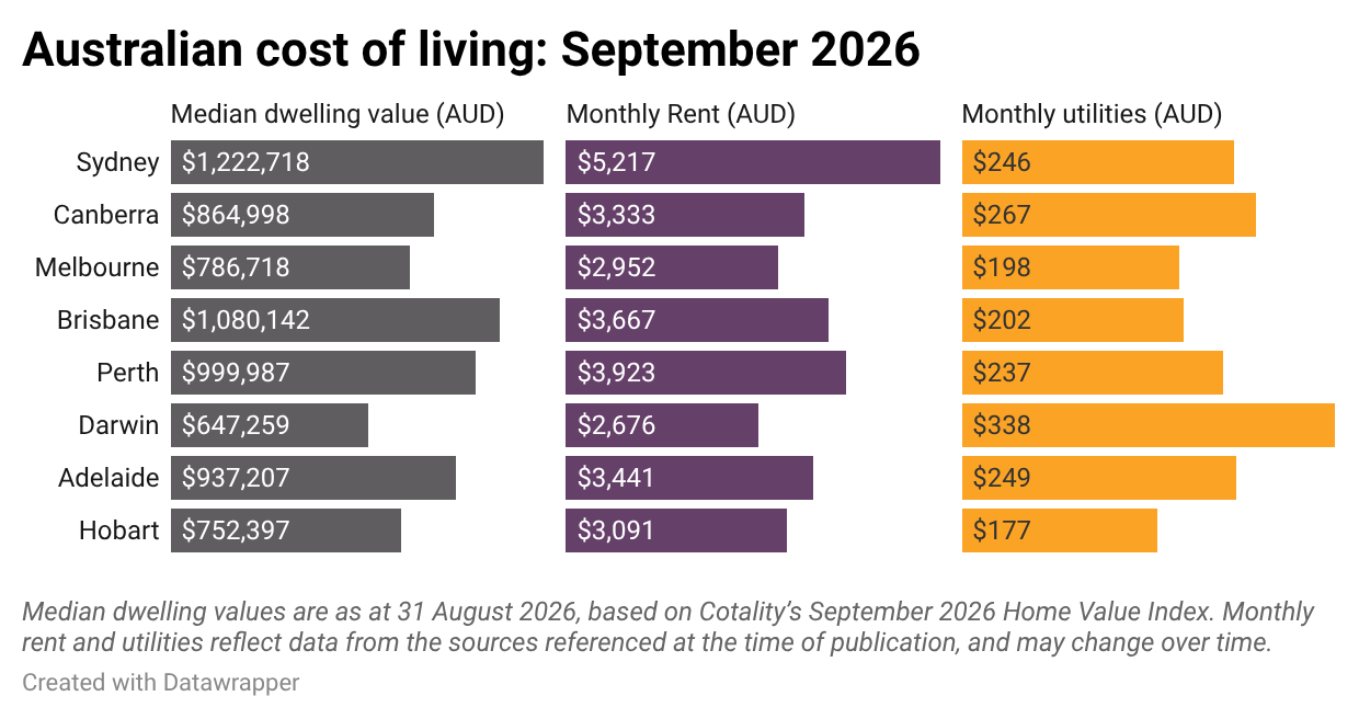 cost-of-living-by-state-australia