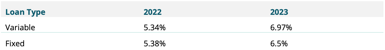Asset | Home loan type taken out over 2023