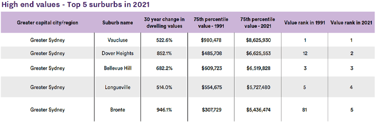 Asset | Figure 3.1 top 5 in 2021