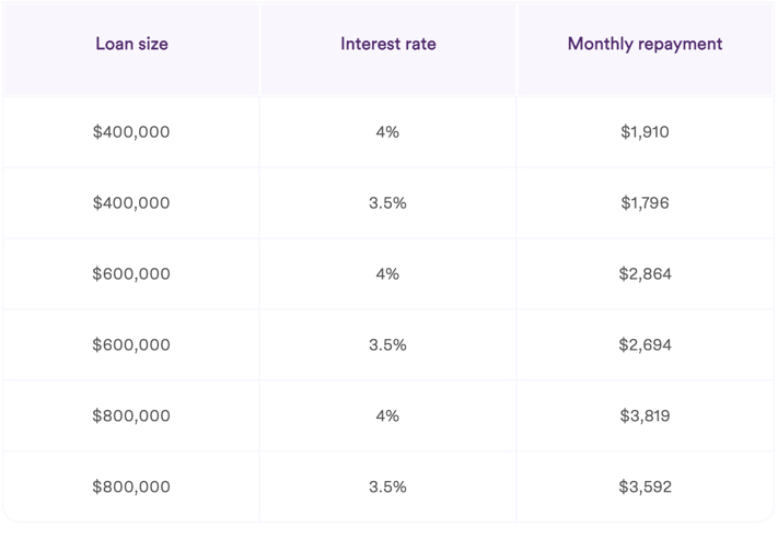 loan-size-rate-increase