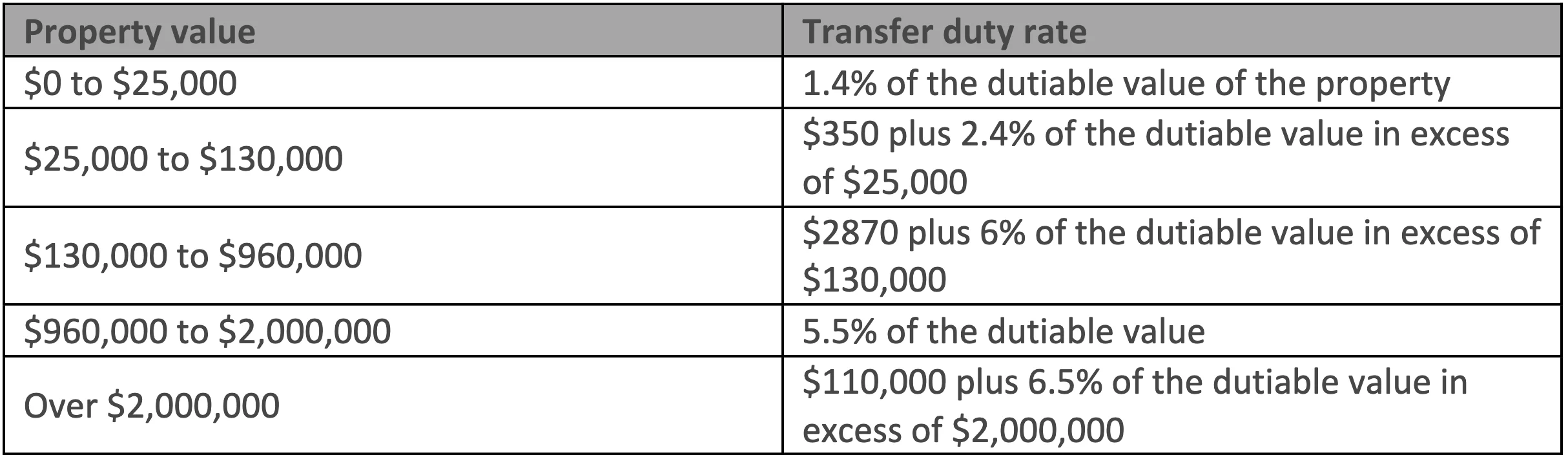 How does stamp duty work in Victoria Aussie Home Loans