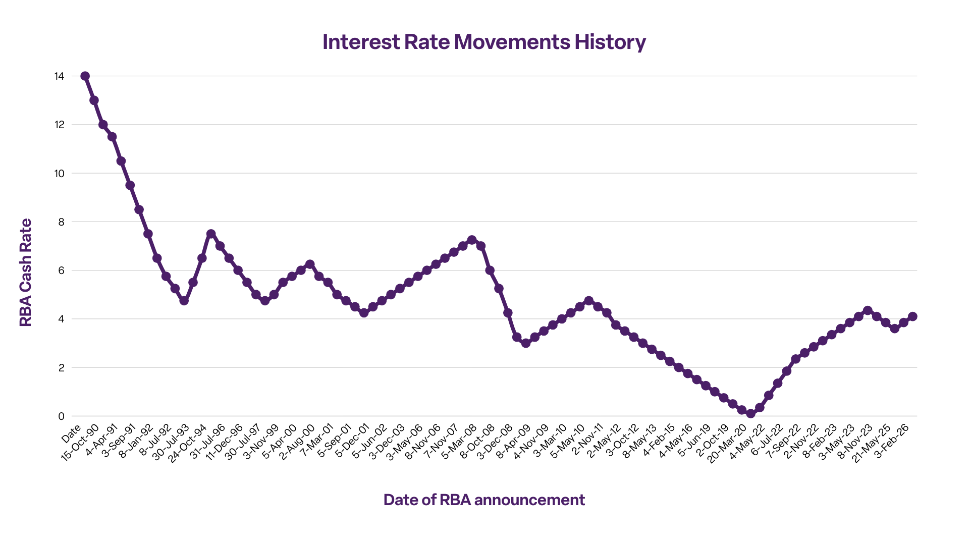 Interest Rate Movement History Chart