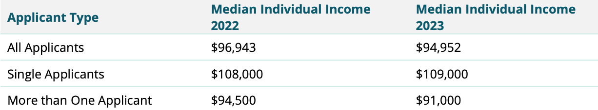 Asset | Median individual income of applicant type