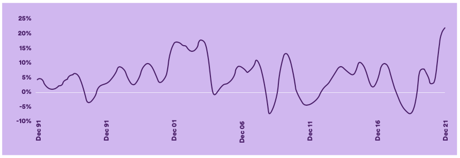 Asset | Australian dwelling values