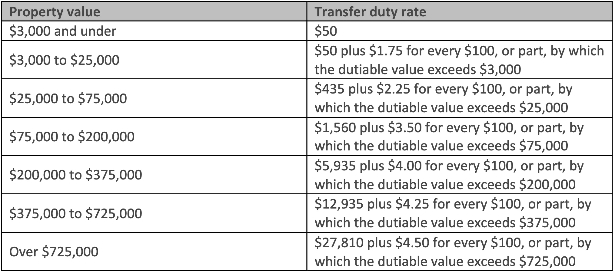 How much is stamp duty in Tasmania? Aussie Home Loans