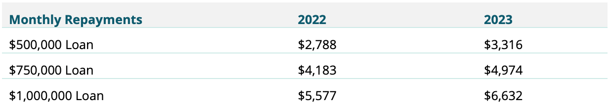 Asset | Average monthly repayments in 2022 vs. 2023