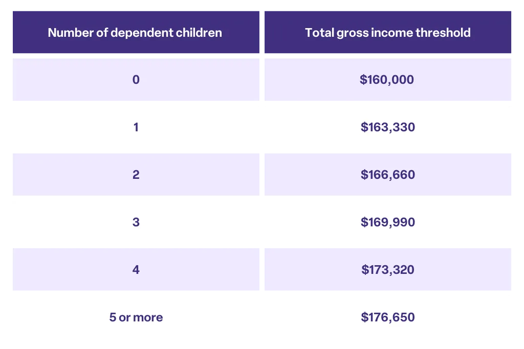 Australian Capital Territory First home buyer grants and concessions