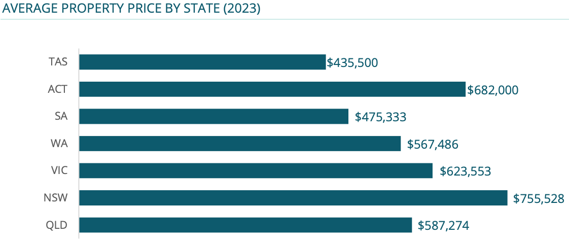 Asset | Average property price by state in 2023
