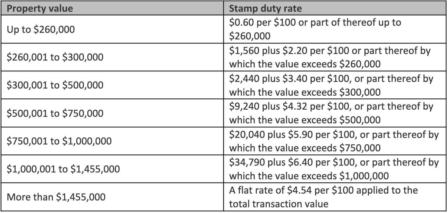 ACT stamp duty rates - owner occupiers