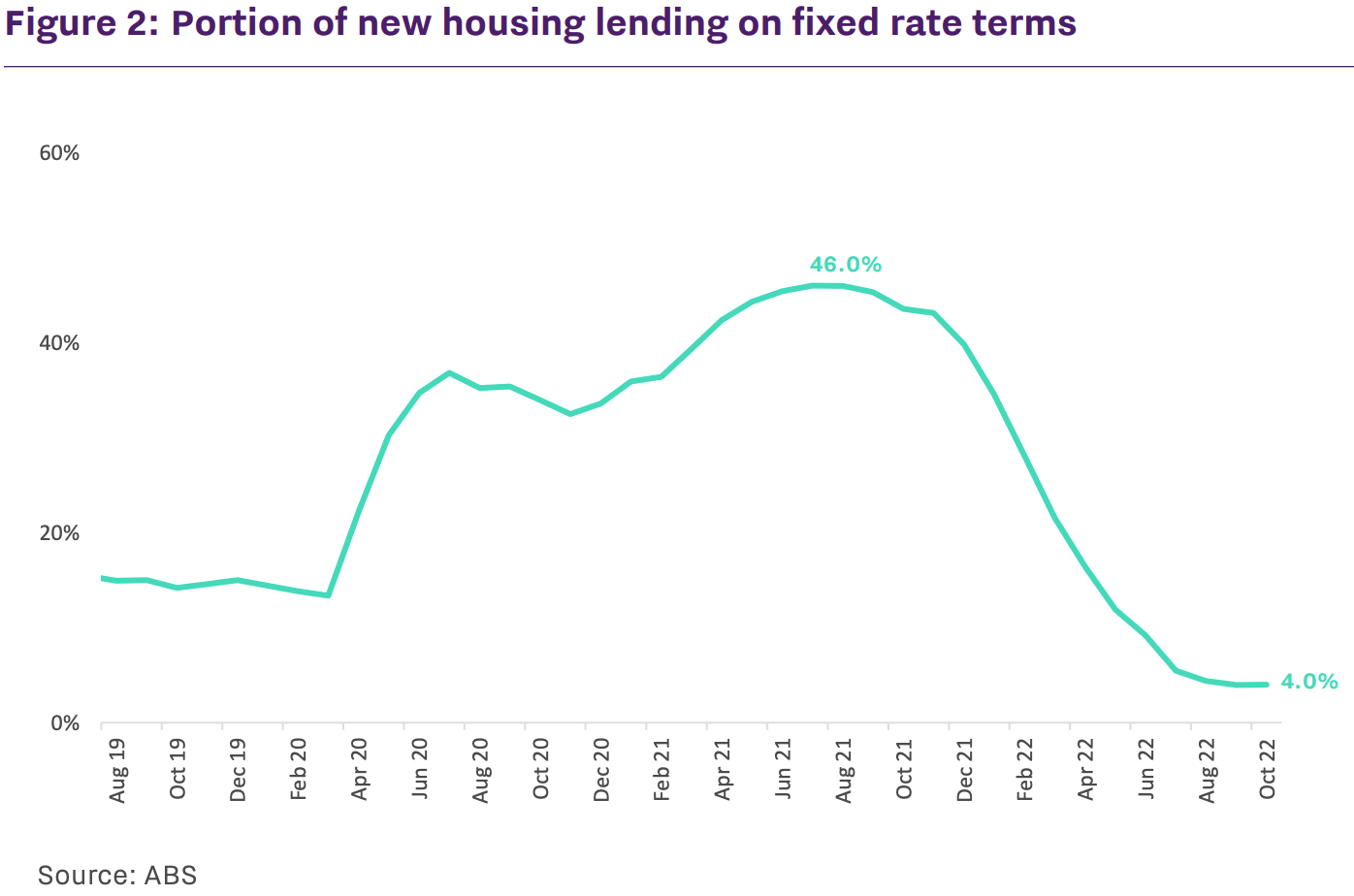 Figure 2: Portion of new housing lending on fixed rate terms