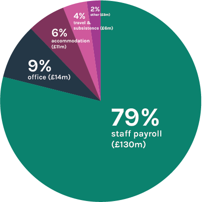 Pie chart AP 2024