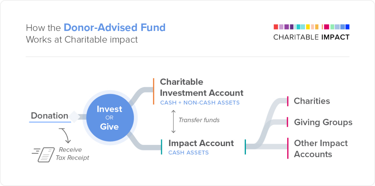 Donor Advised Funds Investopedia