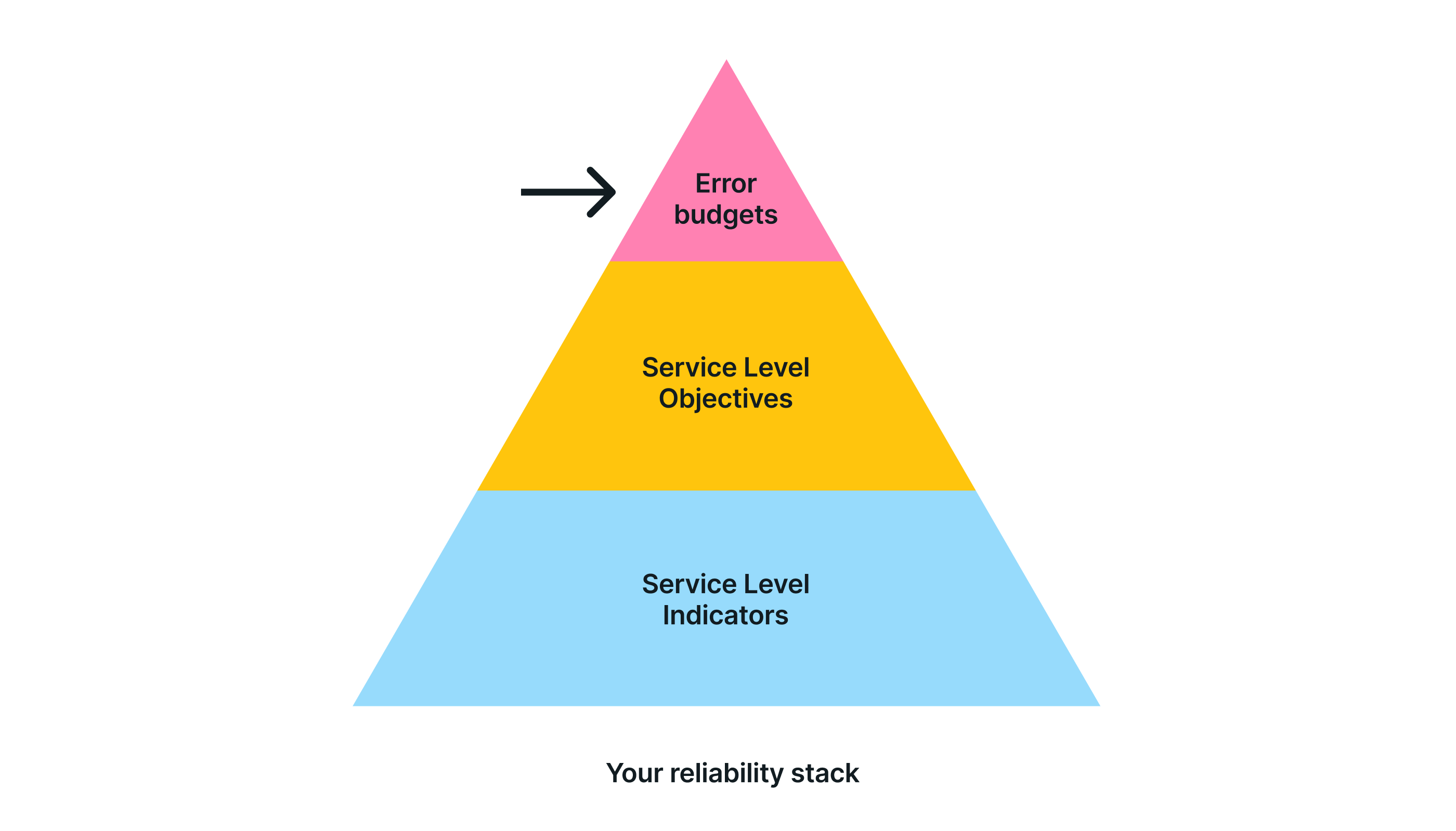 Error Budgets in your reliability stack