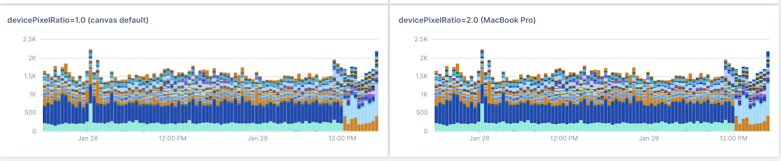 Lightstep Metrics Charting - devicePixelRatio 2