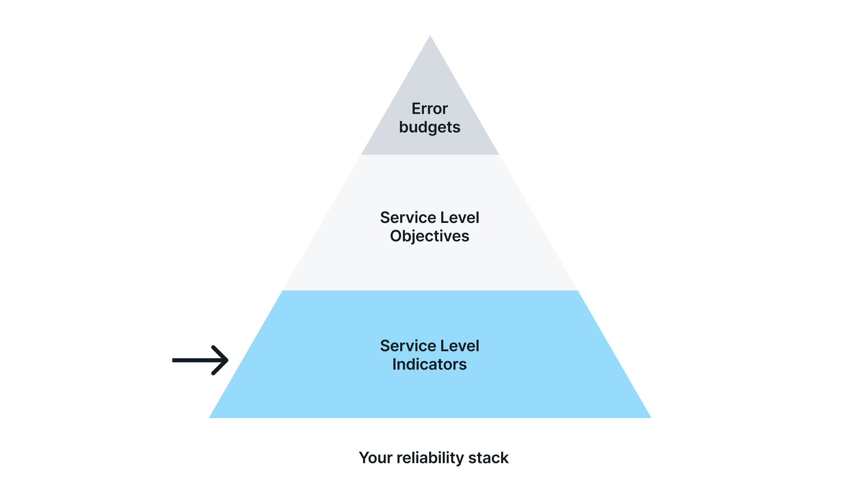 Service Level Indicators (SLIs) in reliability stack