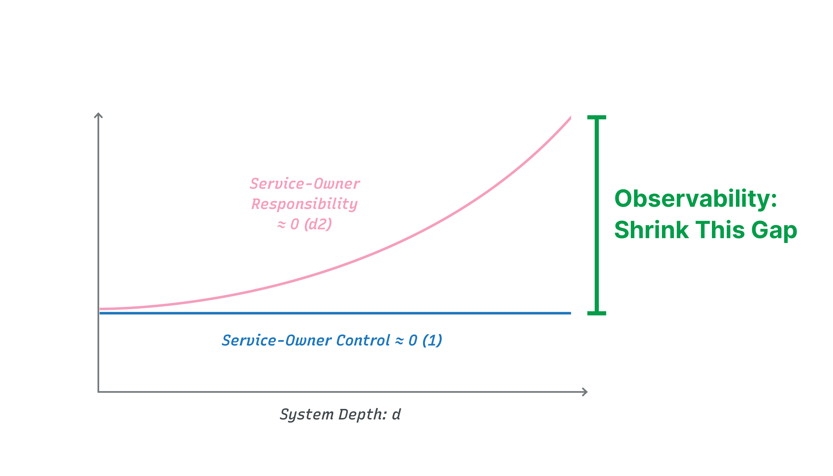 Deep Systems Graph for Observability