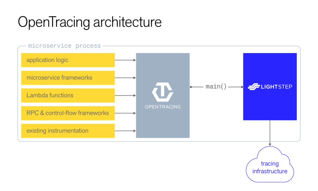 OpenTracing Architecture