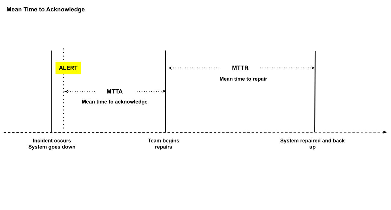 MTTA, MTTR, MTBF, MTTF: Understanding Incident Metrics | Lightstep